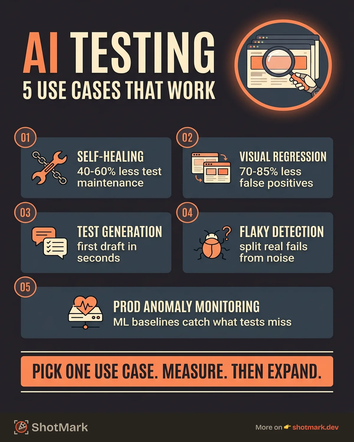AI-Powered Testing: 5 Practical QA Use Cases infographic