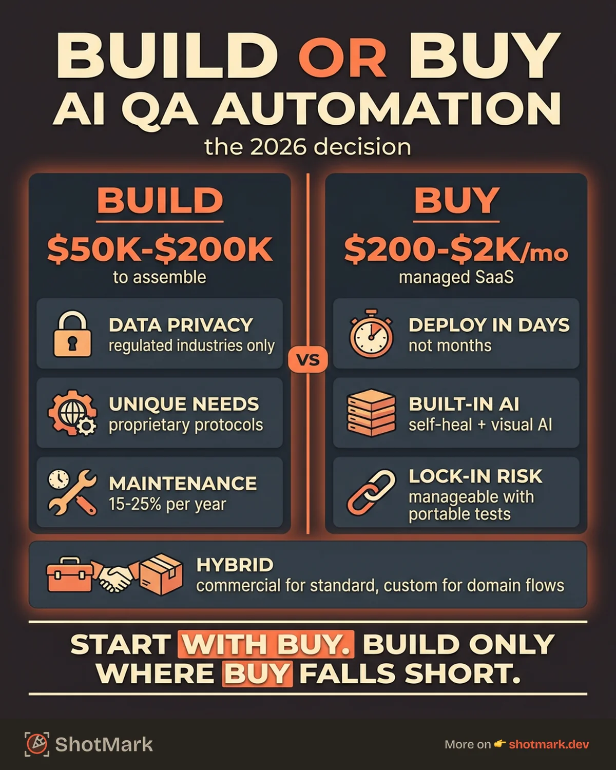 AI QA Automation: Build or Buy in 2026 infographic