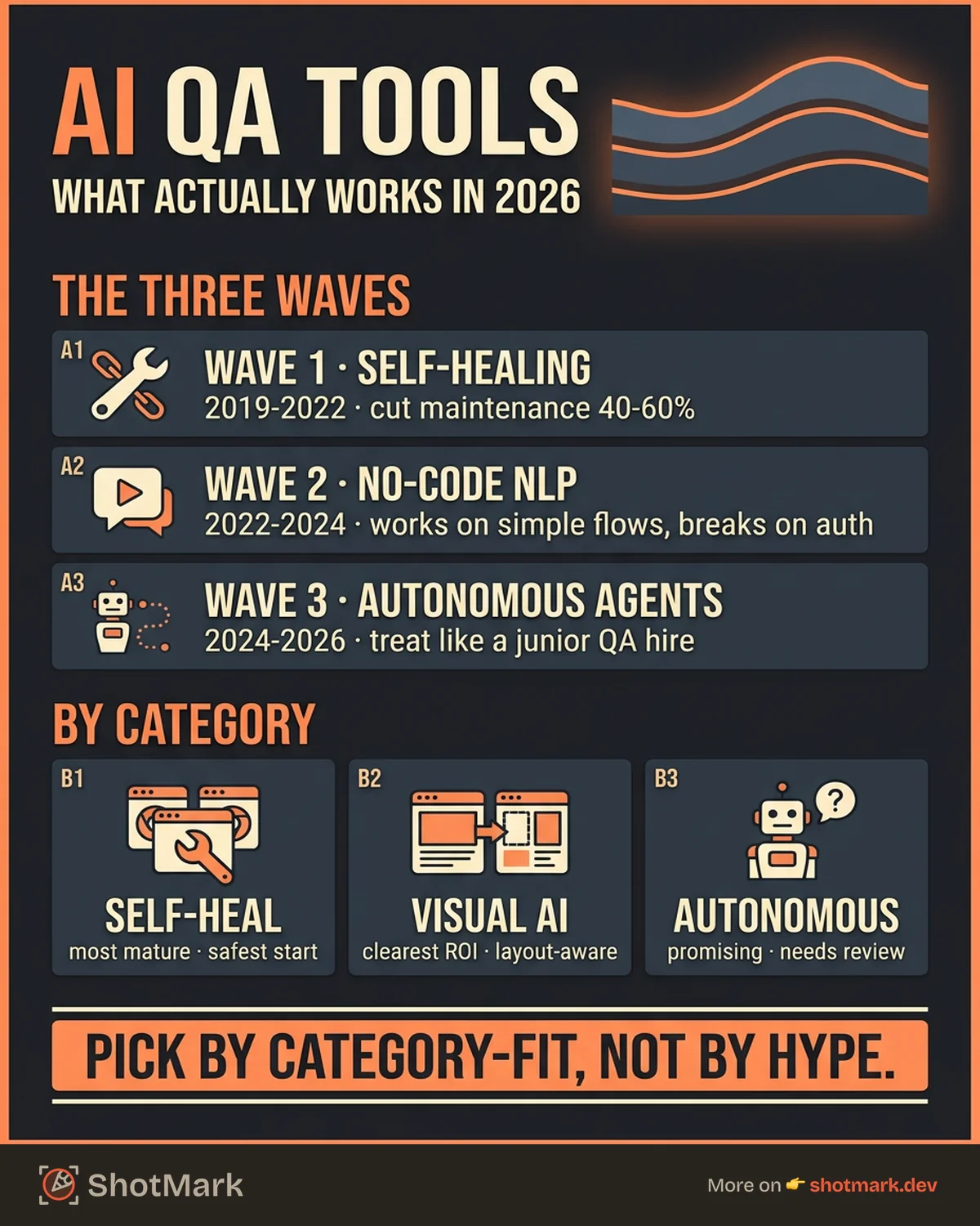 AI Tools for QA Testing: What Works in 2026 infographic