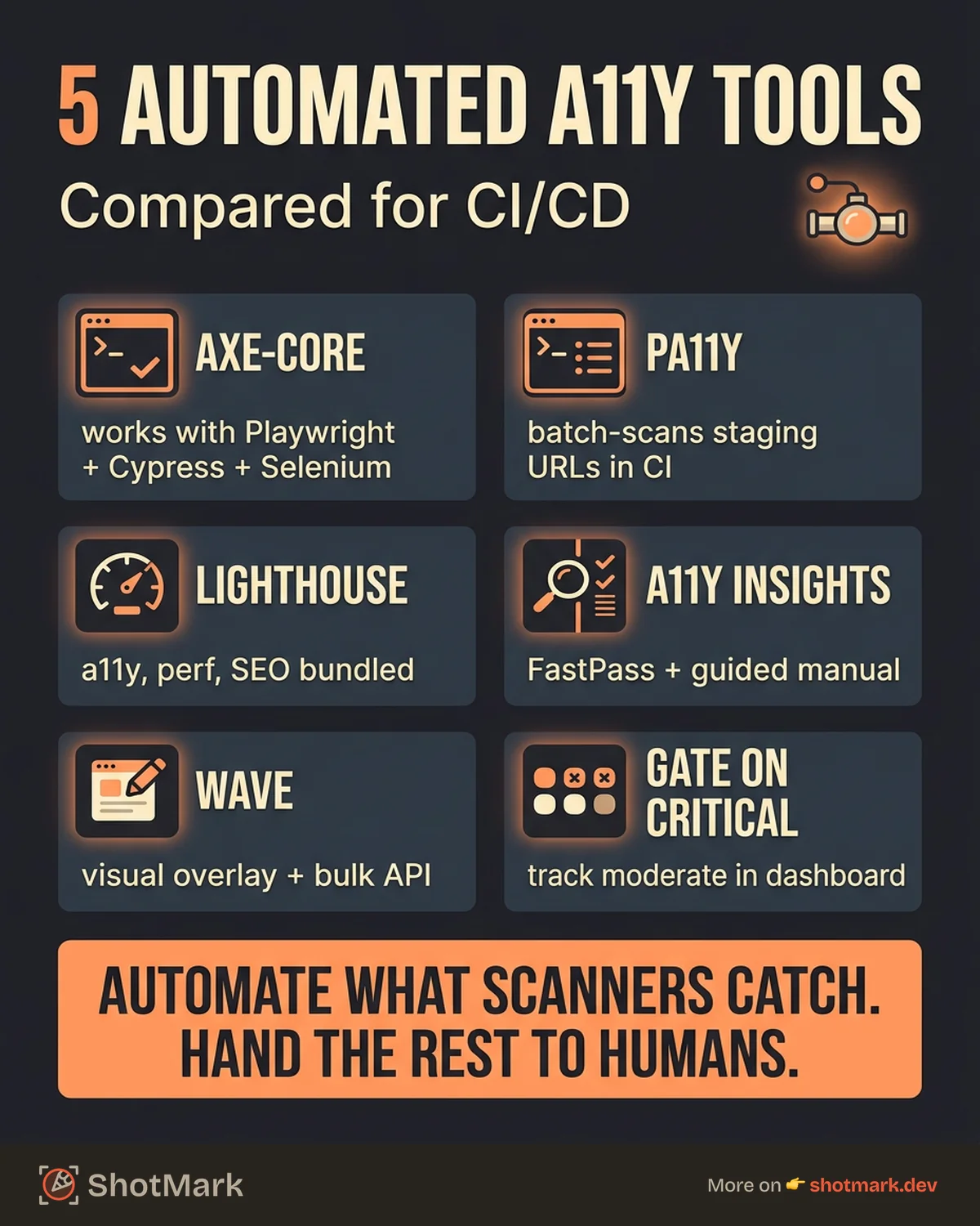 Automated Accessibility Testing Tools for Web Teams infographic