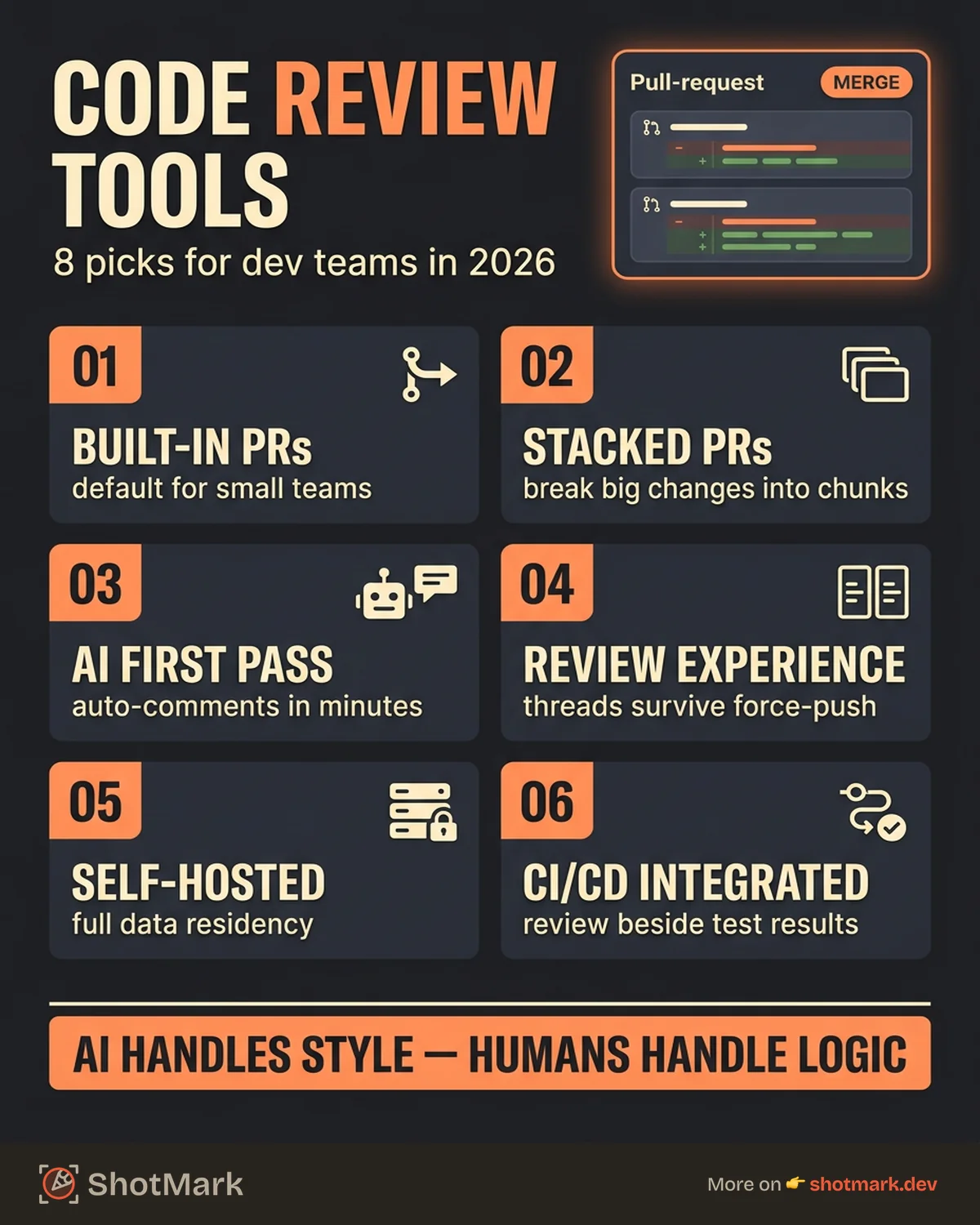 Best Code Review Tools for Dev Teams in 2026 infographic