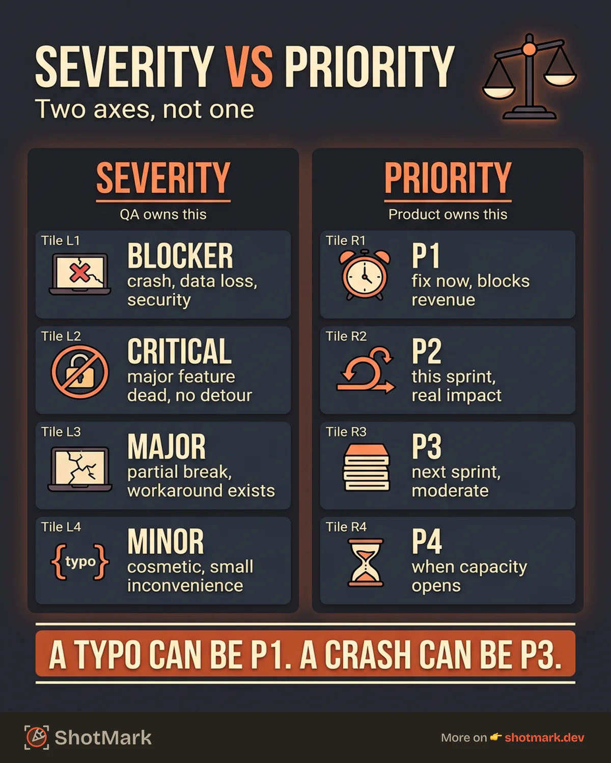 Bug Severity vs Priority: How to Classify infographic