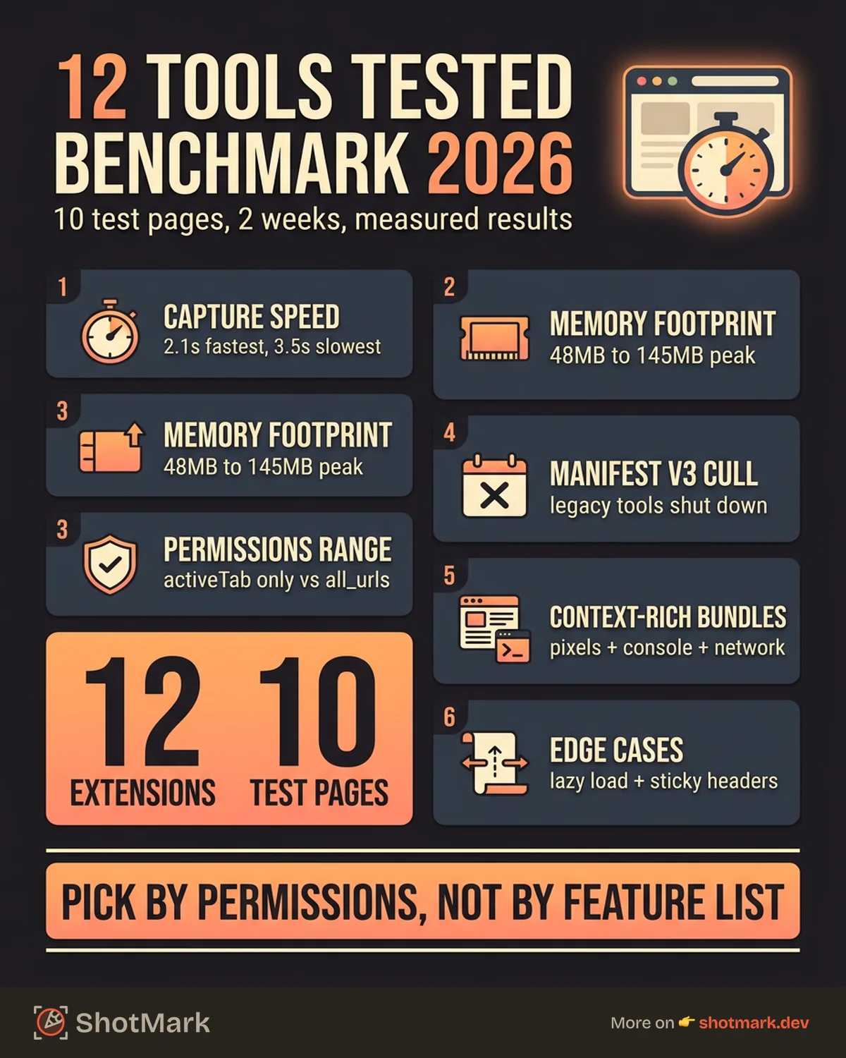Chrome Screenshot Extension Comparison: 12 Tools Tested (2026) infographic