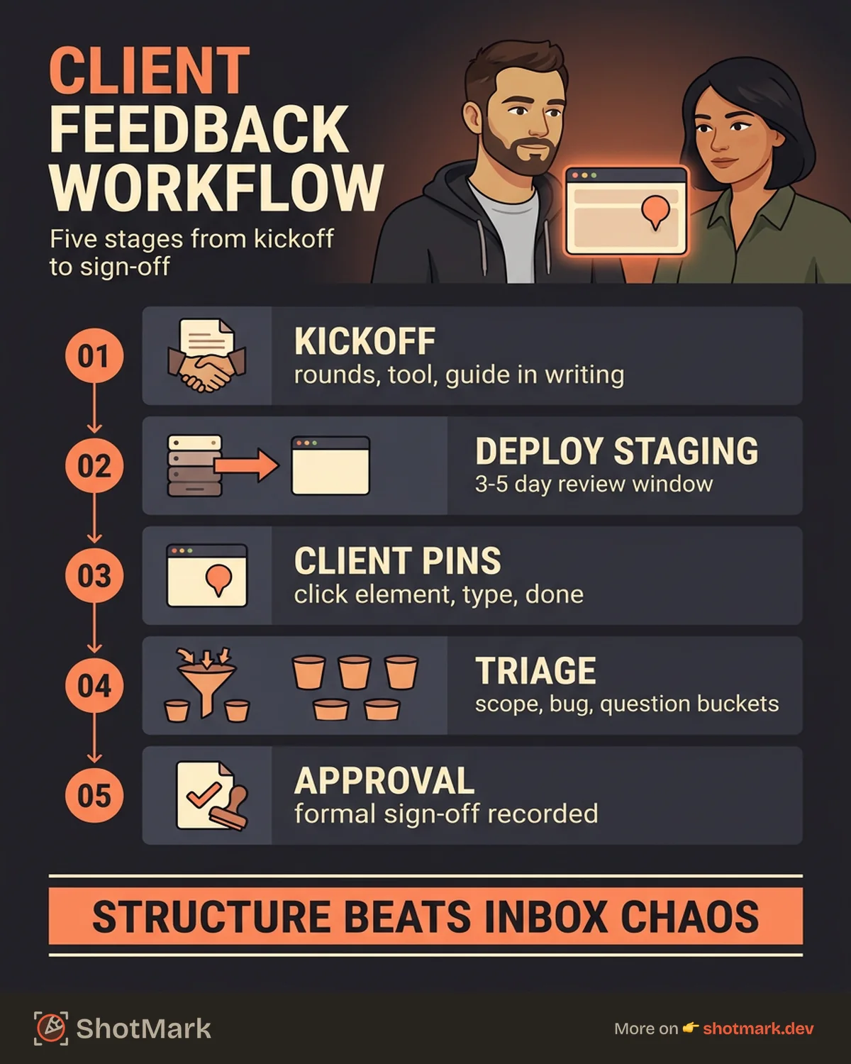 Client Feedback Workflow for Web Design Agencies infographic