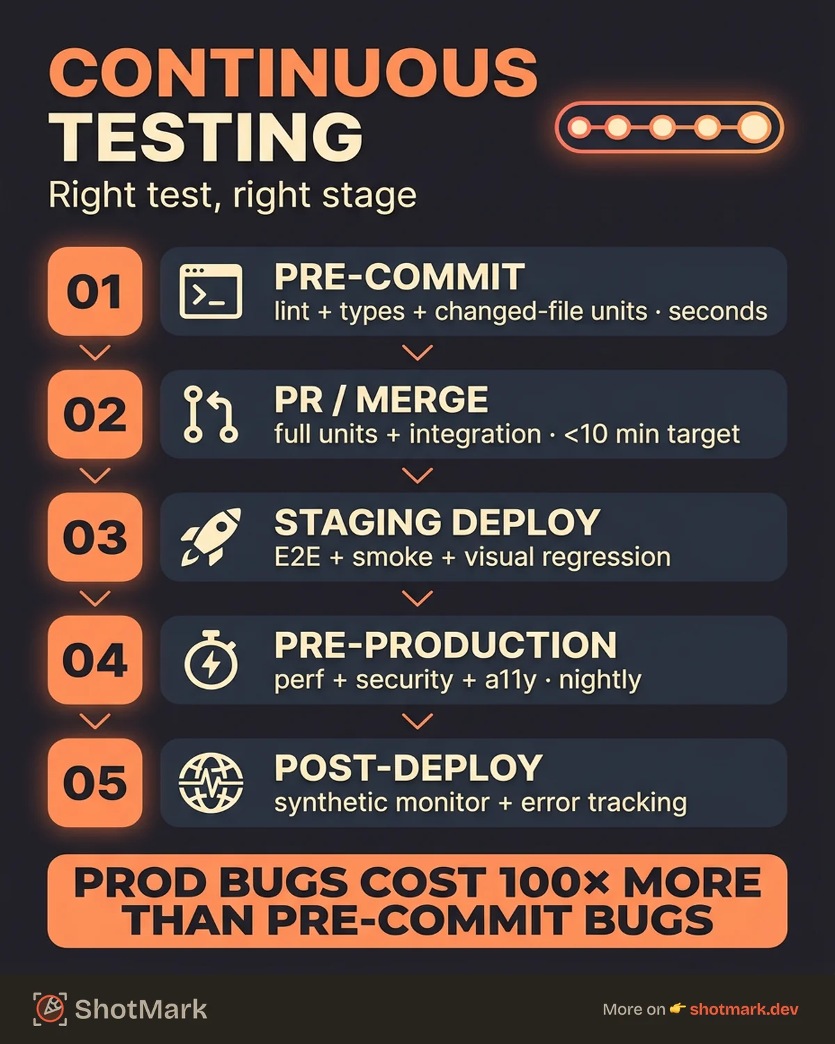 Continuous Testing in CI/CD Pipelines infographic