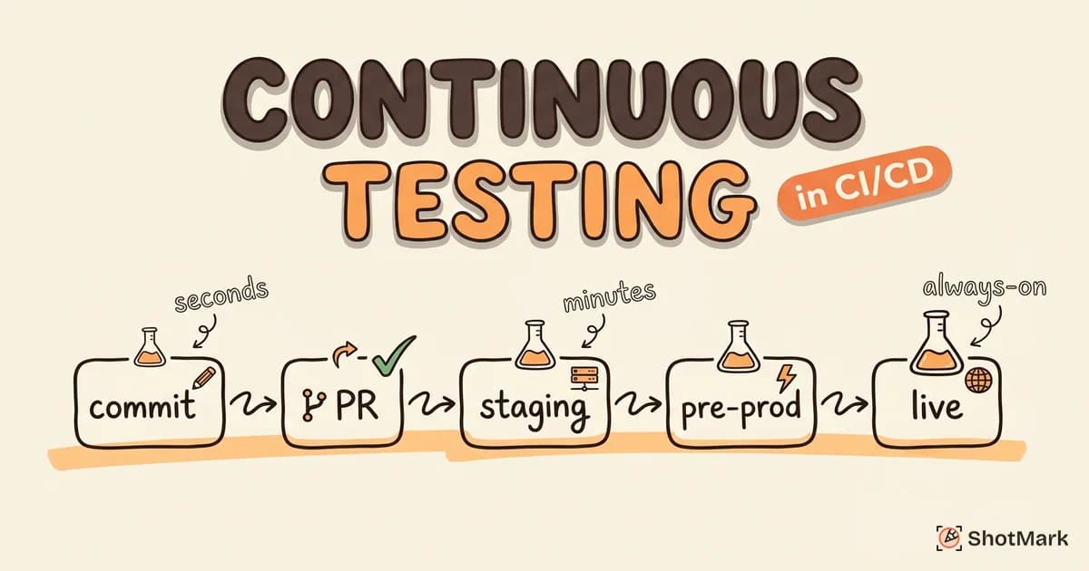 Continuous Testing in CI/CD Pipelines