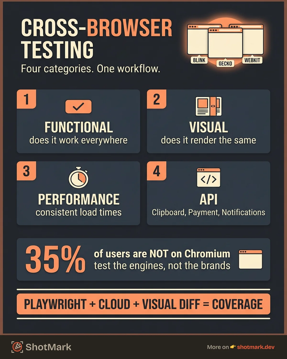 Cross-Browser Testing: Tools, Workflows, and Pitfalls infographic