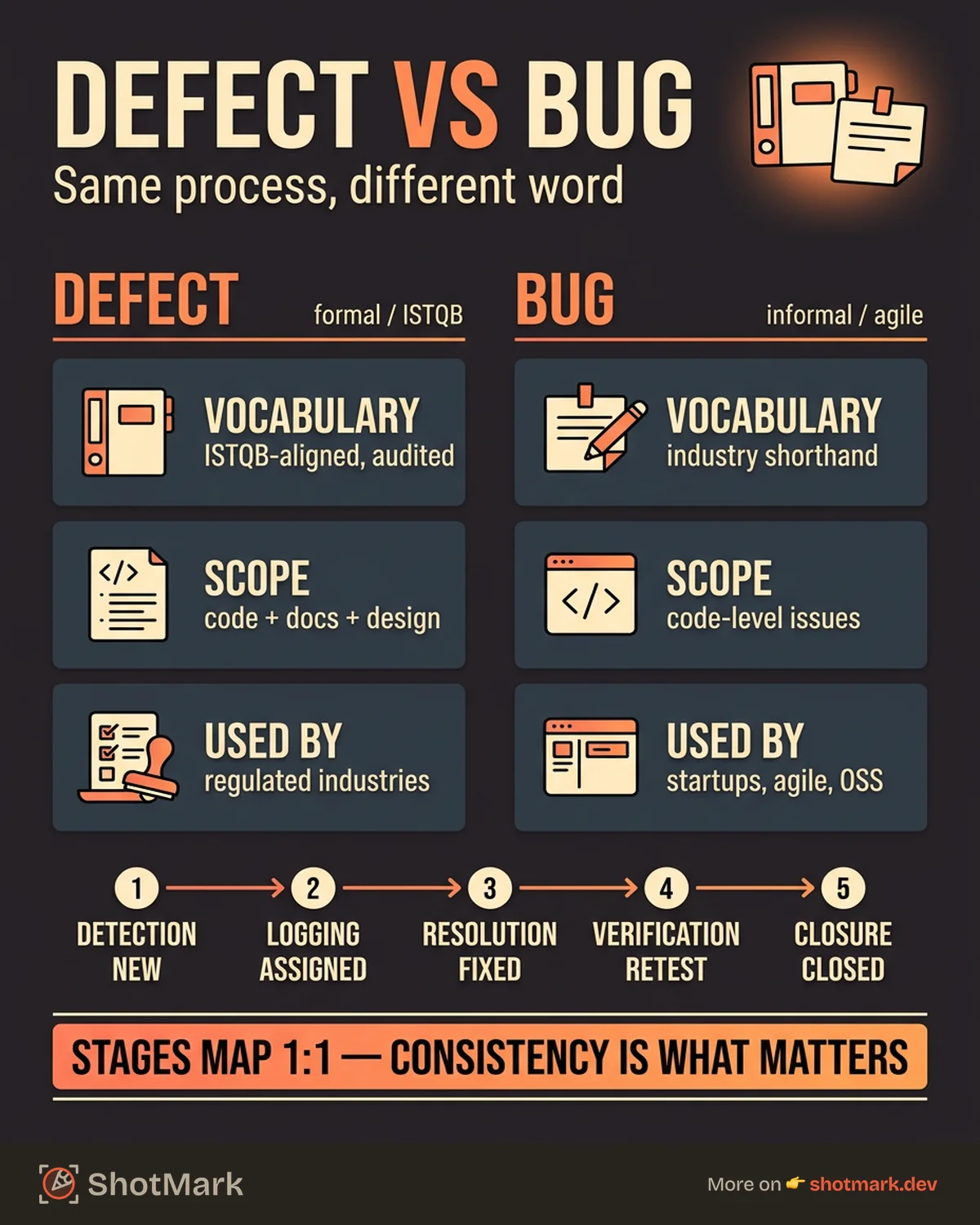 Defect Life Cycle vs Bug Life Cycle infographic