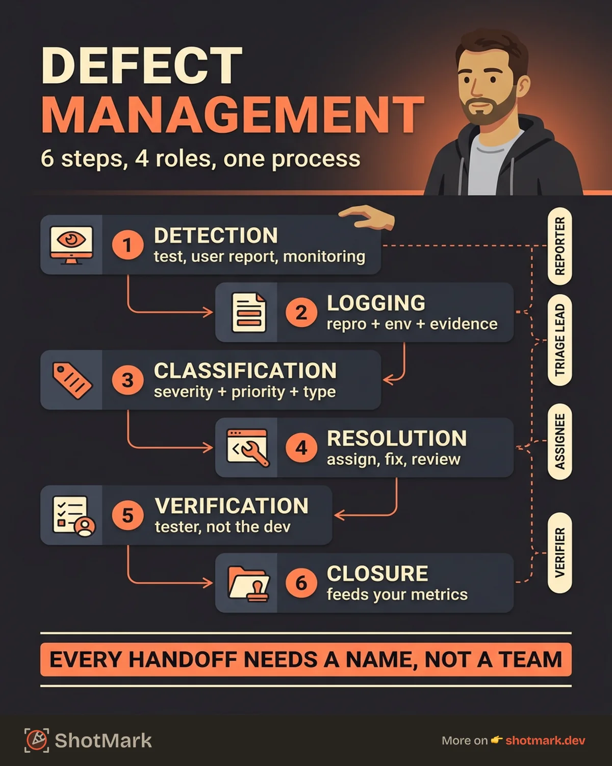 Defect Management Process and Workflow Guide infographic