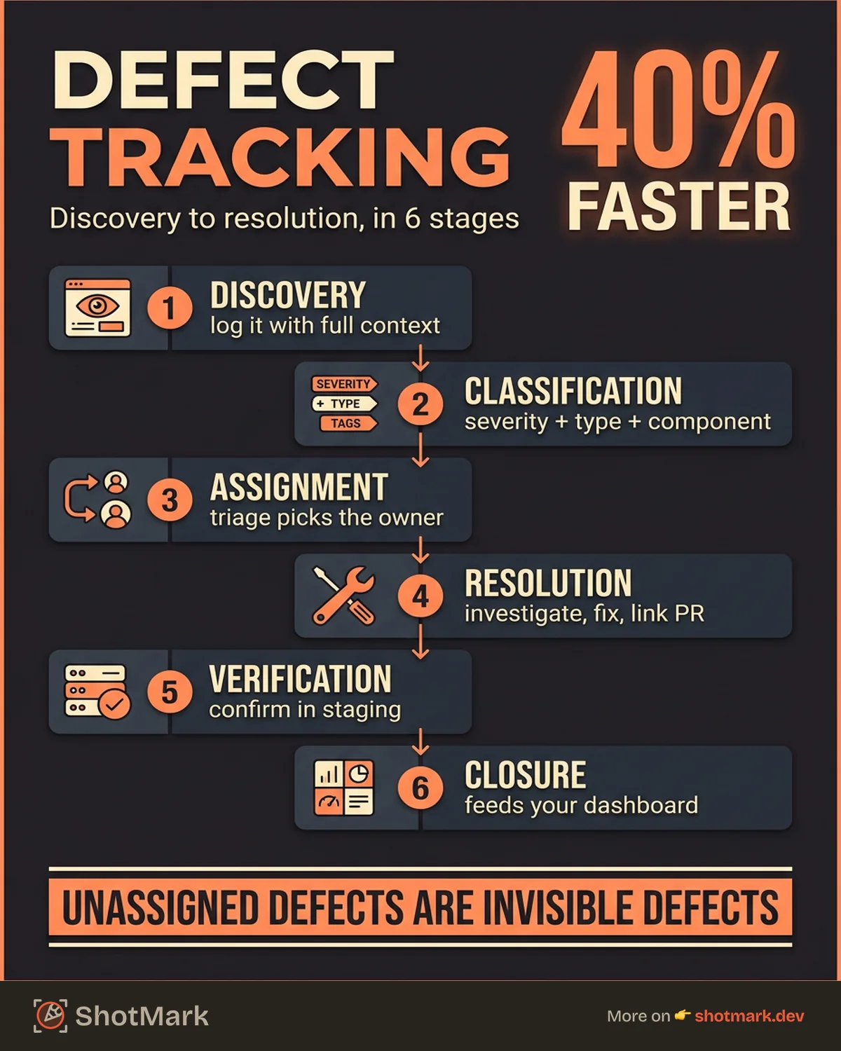 Defect Tracking From Discovery to Resolution: A Complete Guide infographic