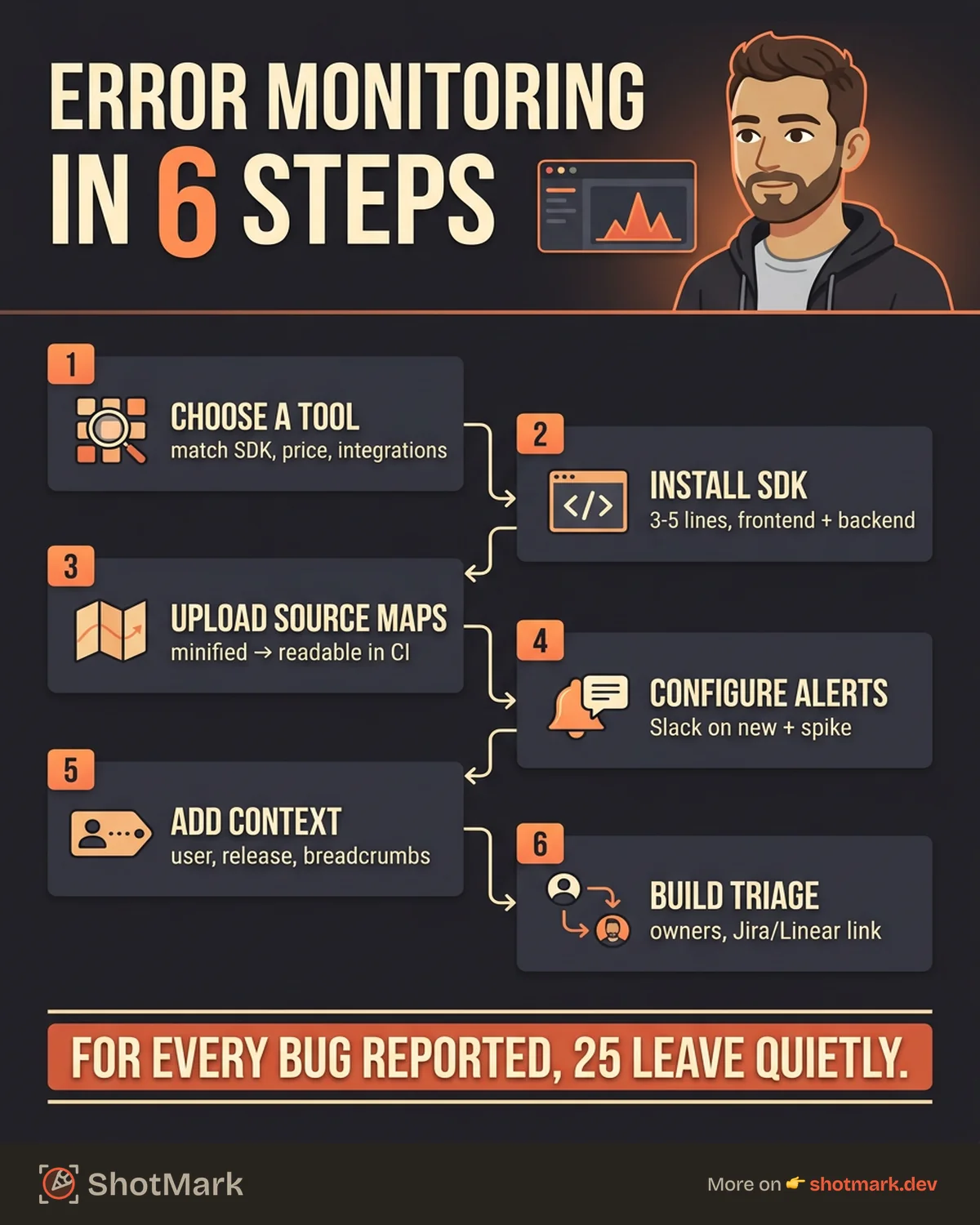 Error Monitoring for Web Apps: A Practical Guide for Dev Teams infographic