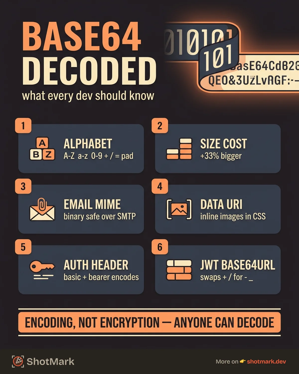 Free Base64 Encoder and Decoder infographic