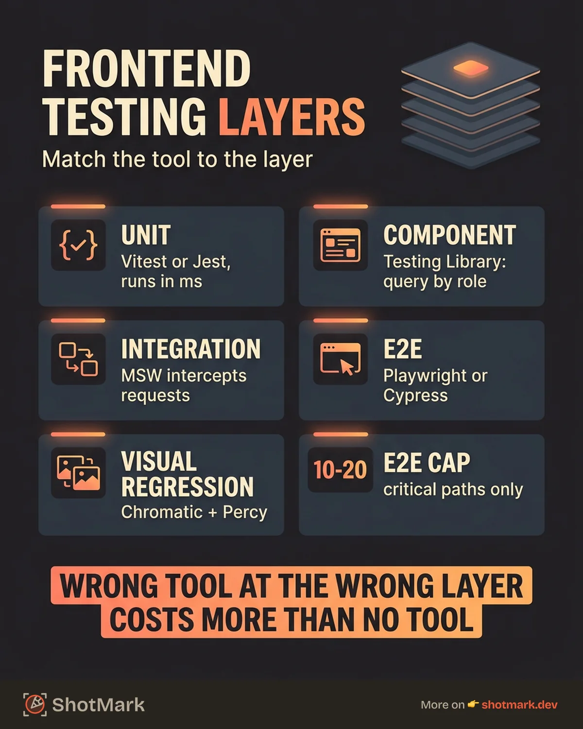 Frontend Testing Tools for Every Layer of Your App infographic