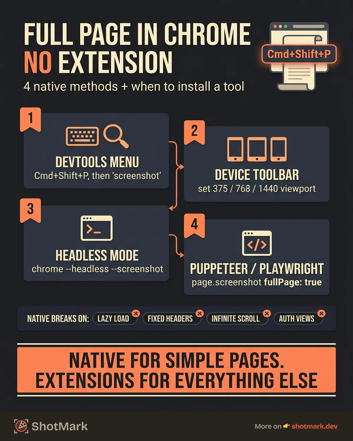 Full Page Screenshot in Chrome Without an Extension infographic
