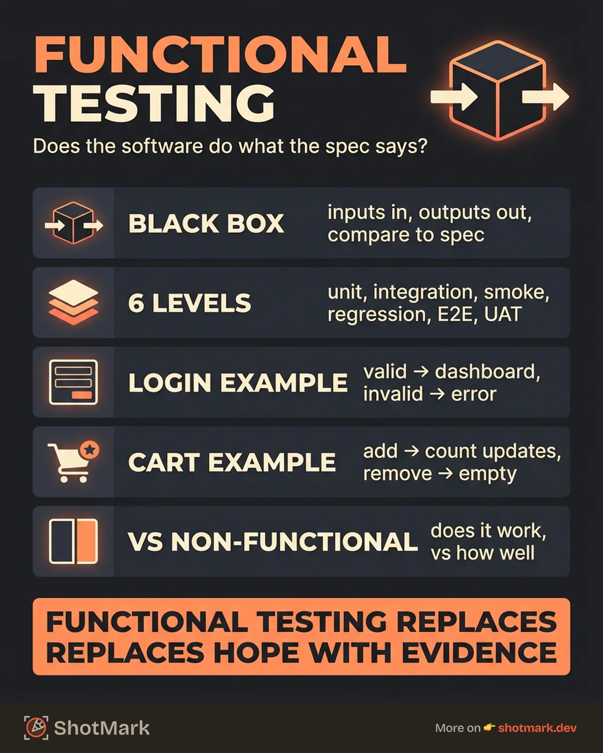 Functional Testing in Software Testing Explained infographic