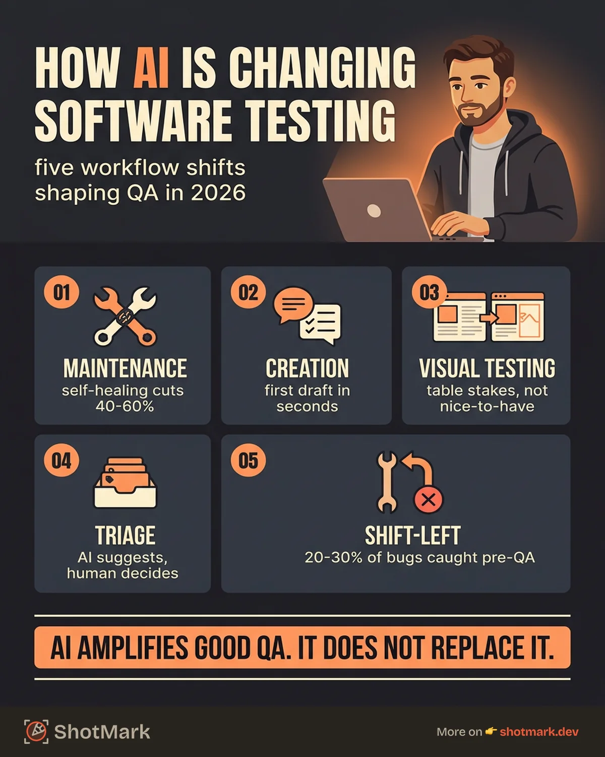 How AI Is Changing Software Testing in 2026 infographic