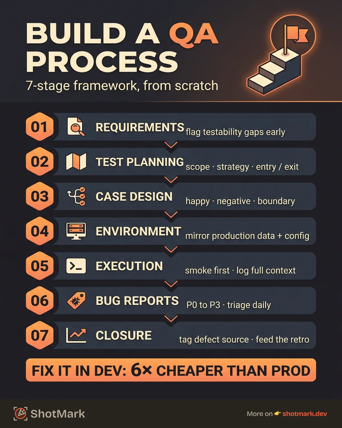 How to Build a QA Process From Scratch (7-Stage Framework) infographic