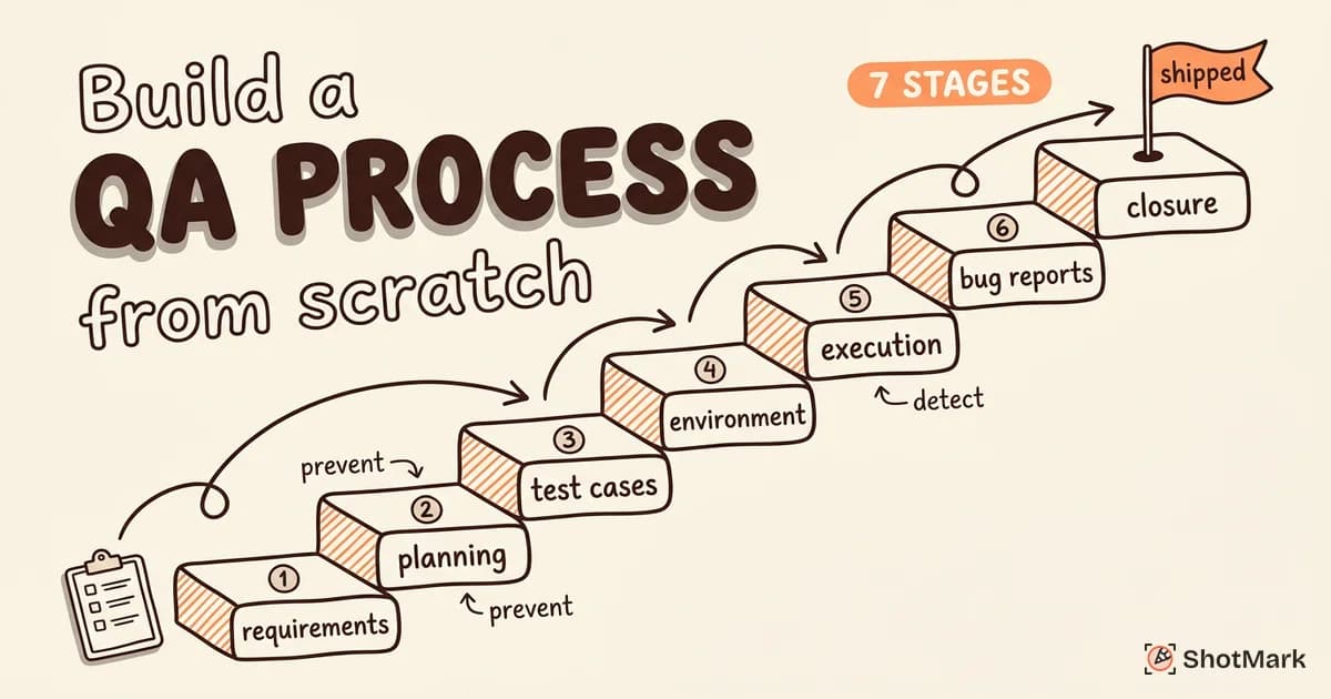 How to Build a QA Process From Scratch (7-Stage Framework)