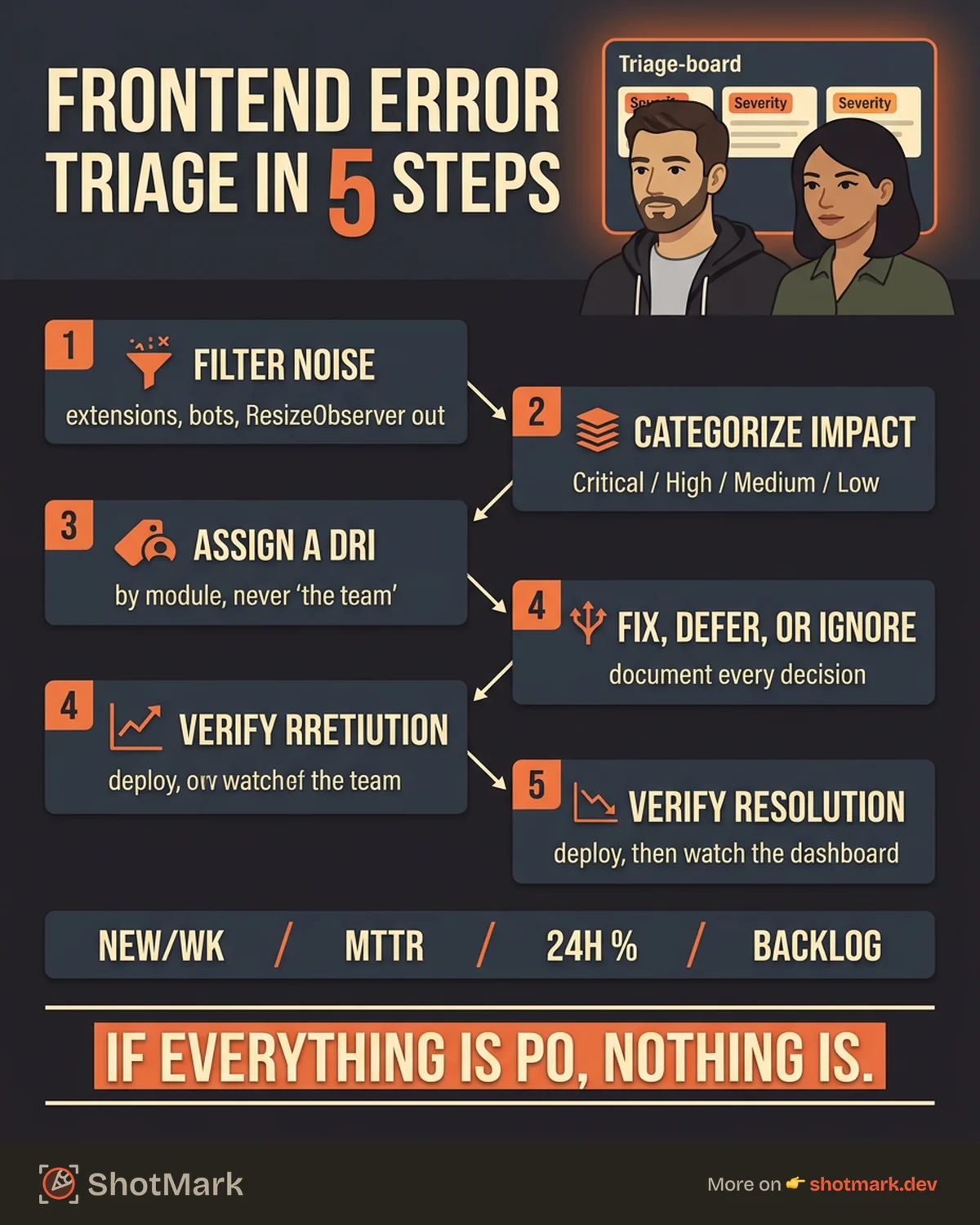 How to Triage Frontend Errors: A Team Workflow That Works infographic