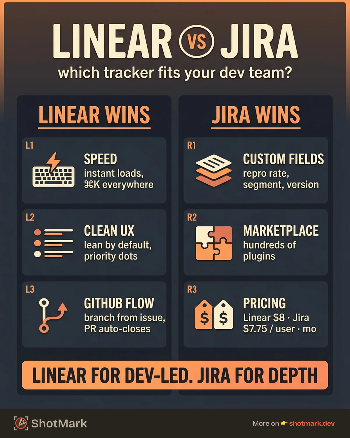 Linear Bug Tracking for Dev Teams (Setup, Workflows, vs Jira) infographic