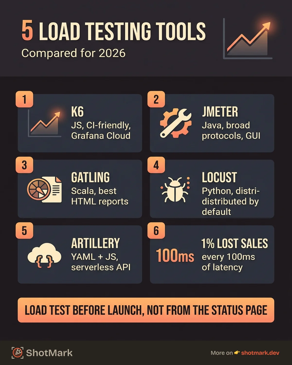 Load Testing Tools for Web Applications in 2026 infographic