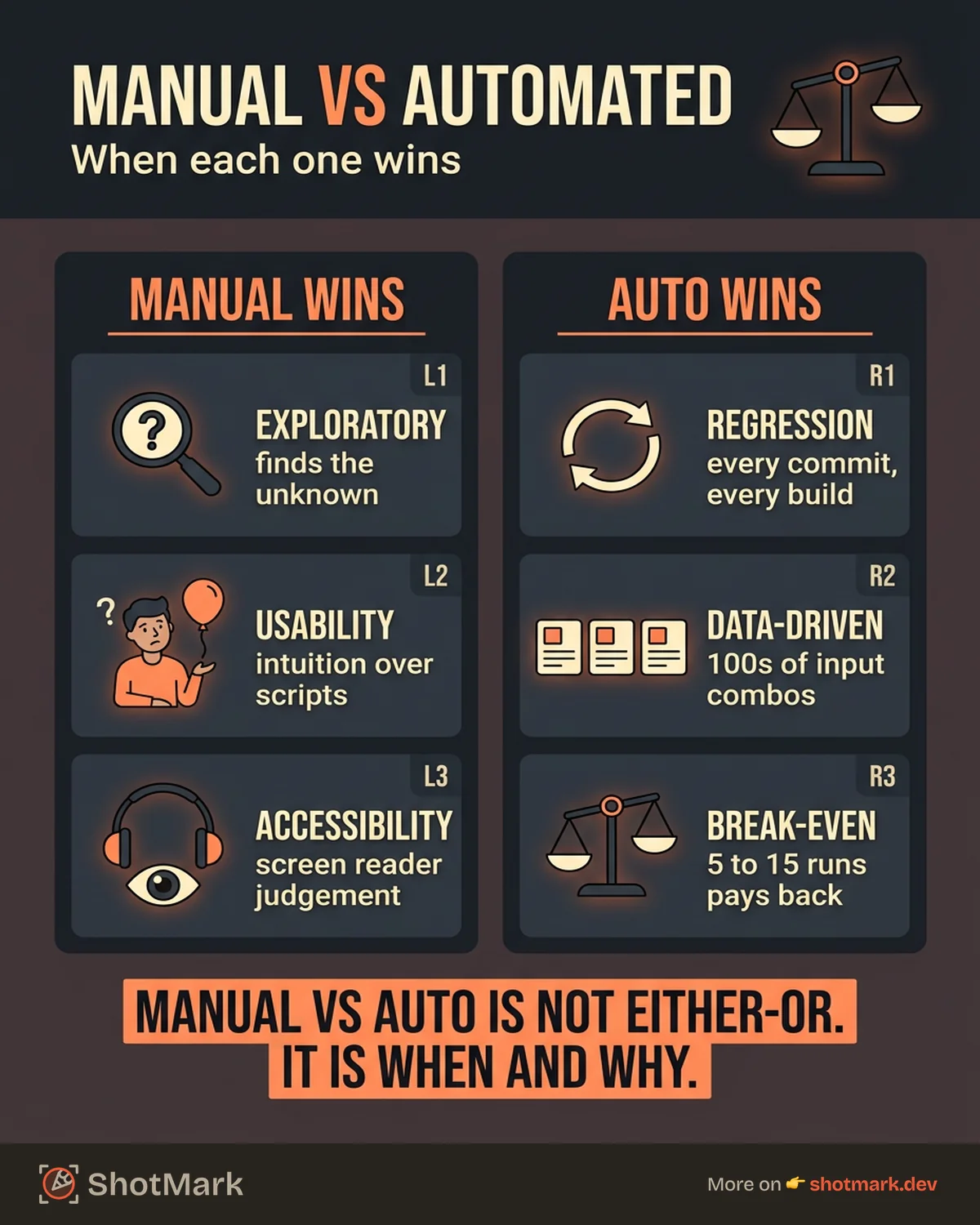 Manual Testing vs Automated Testing: When Each Wins infographic