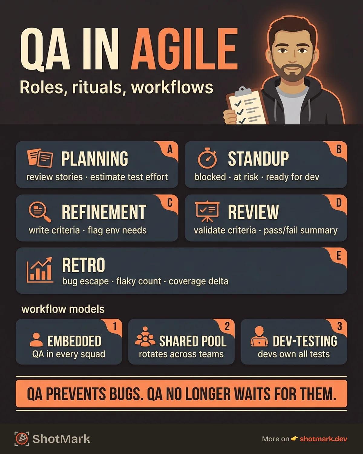QA in Agile: Roles, Rituals, and Workflows for Scrum Teams infographic