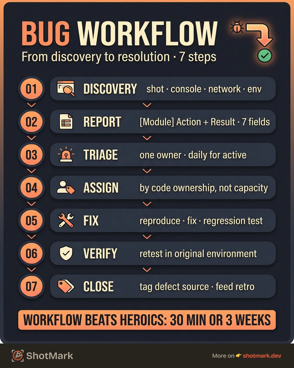 QA Workflow: From Bug Discovery to Resolution in 7 Steps infographic