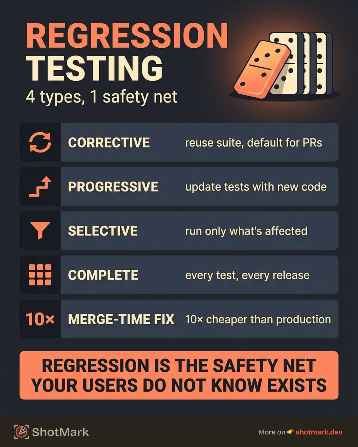Regression Testing Explained With Real Examples infographic