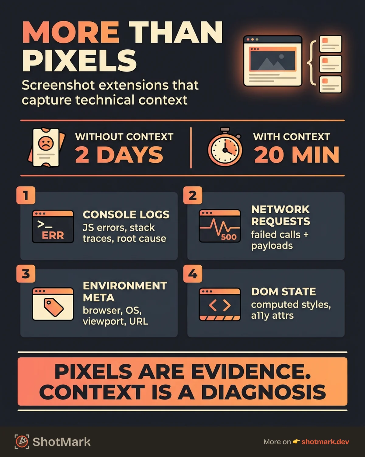 Screenshot Extensions That Capture Technical Context infographic