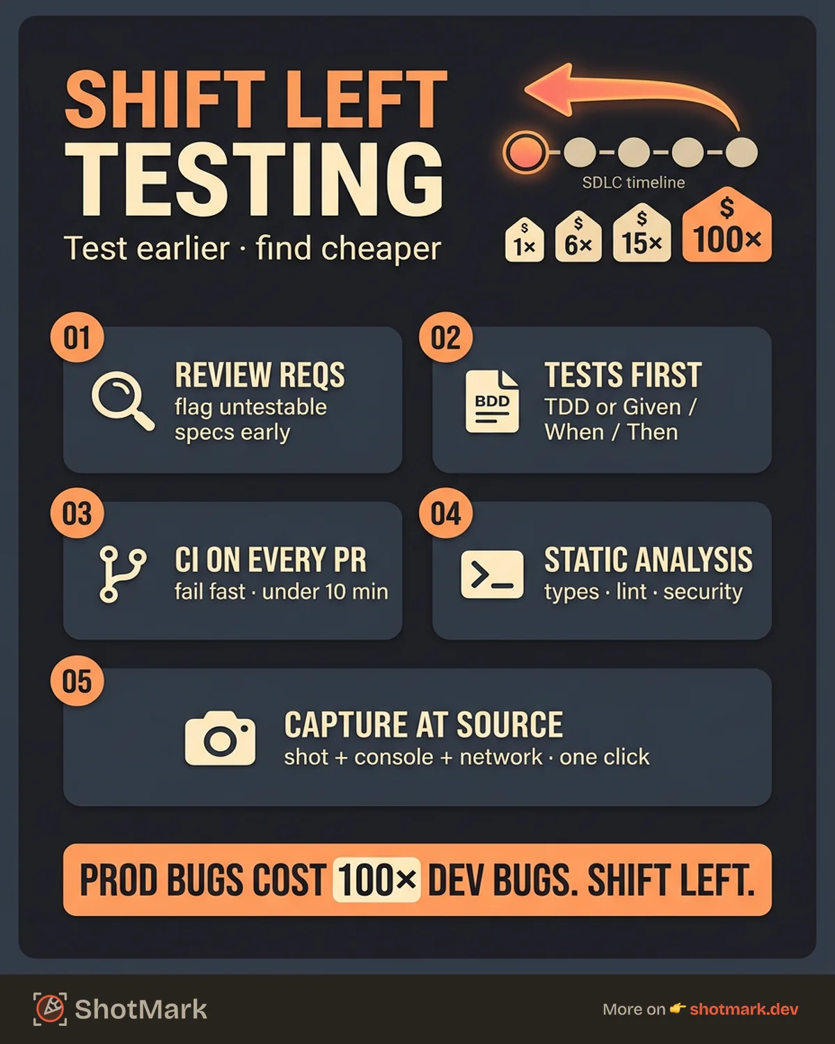 Shift Left Testing: What It Means and How QA Teams Can Implement It infographic