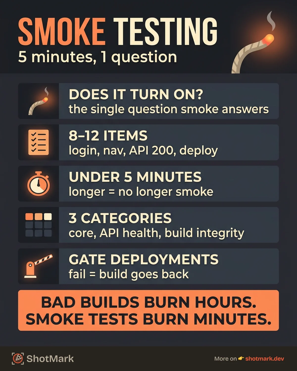 Smoke Testing in Software Testing: A Quick Guide infographic