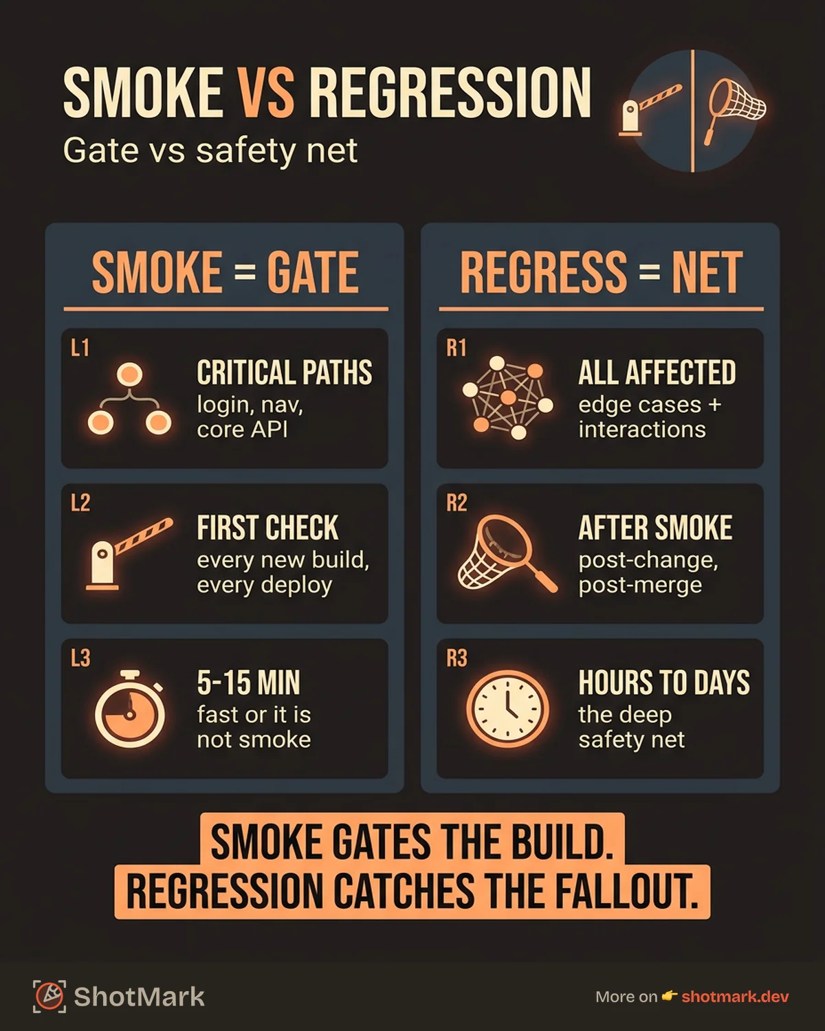 Smoke Testing vs Regression Testing: Key Differences infographic