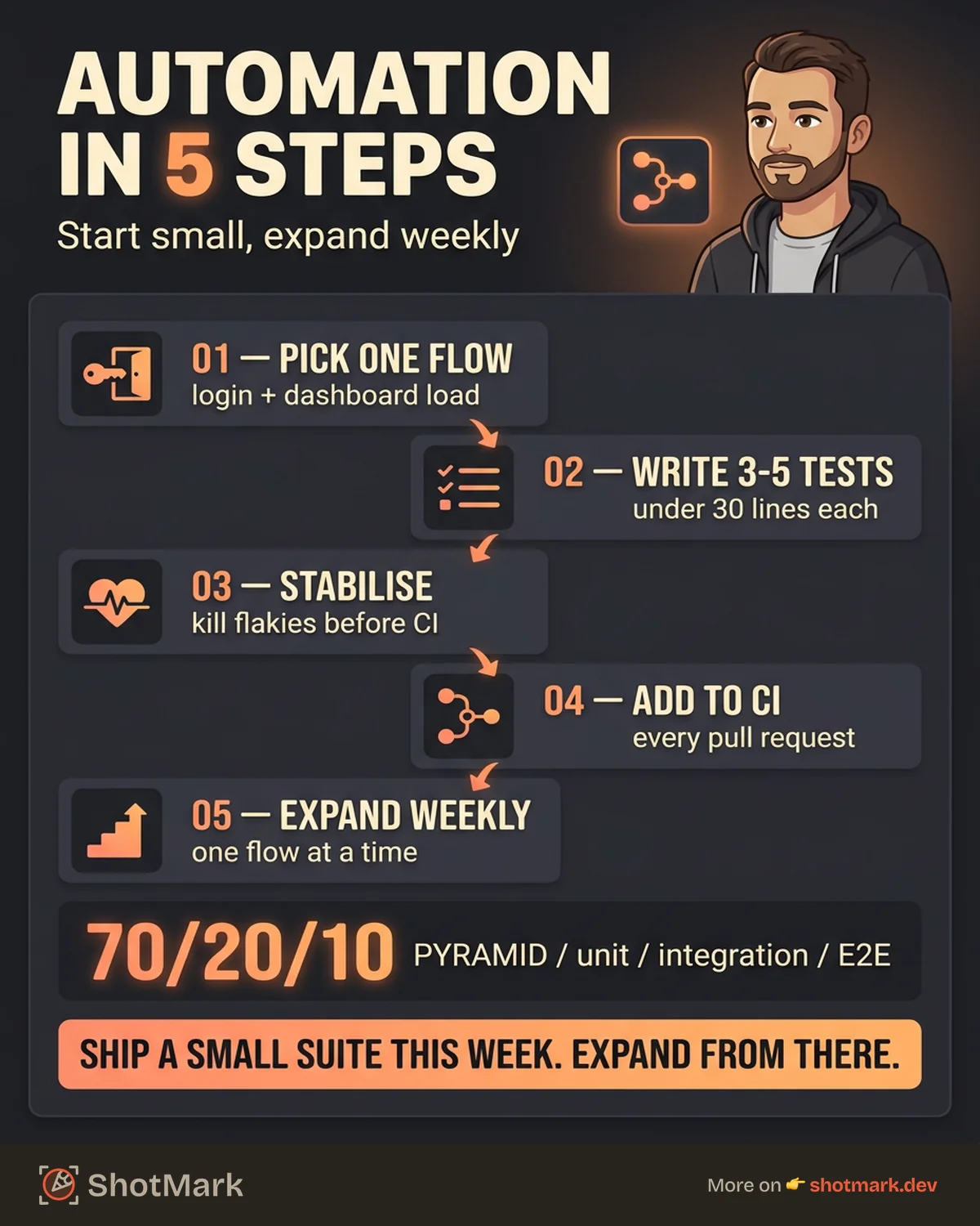 Software Testing Automation: Where to Start in 2026 infographic