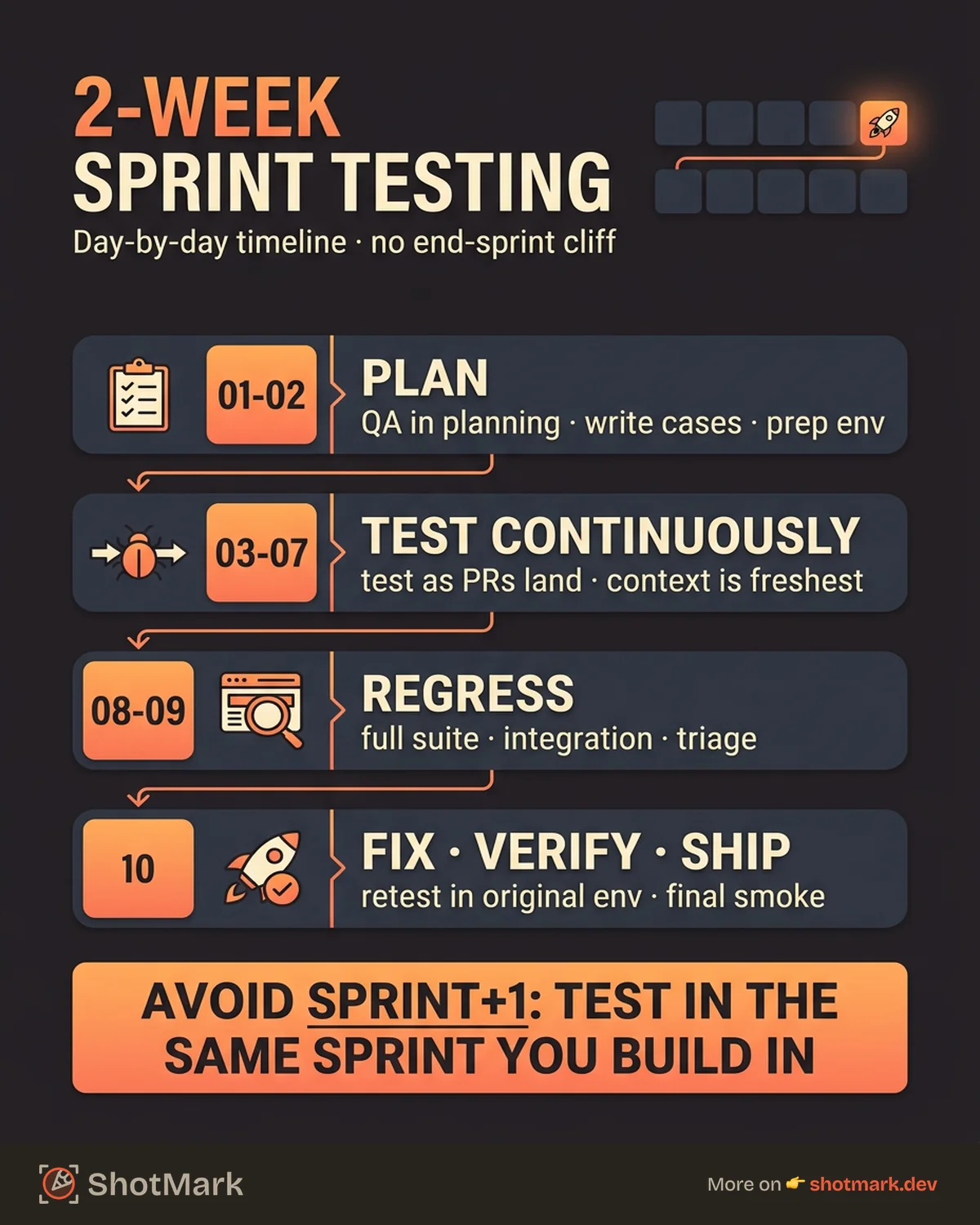 Sprint Testing: How to Test Effectively in 2-Week Cycles infographic