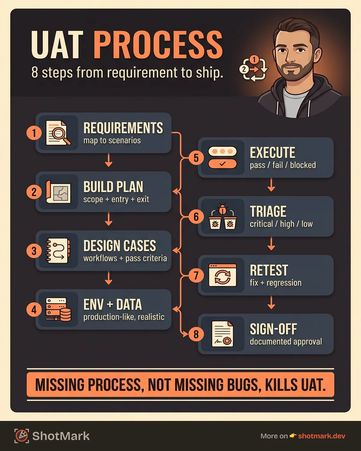 The User Acceptance Testing Process: A Step-by-Step Walkthrough infographic