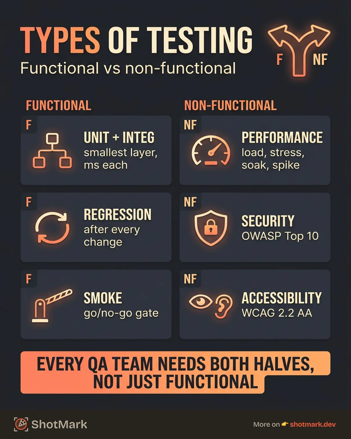 Types of Software Testing Every QA Team Should Know infographic
