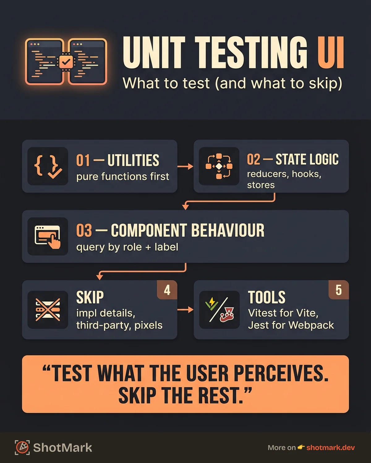 Unit Testing for Frontend Developers: A Practical Guide infographic