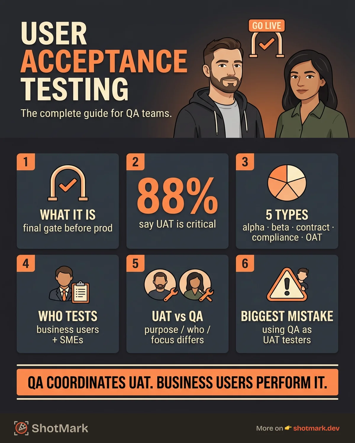 User Acceptance Testing: A Complete Guide for QA Teams infographic