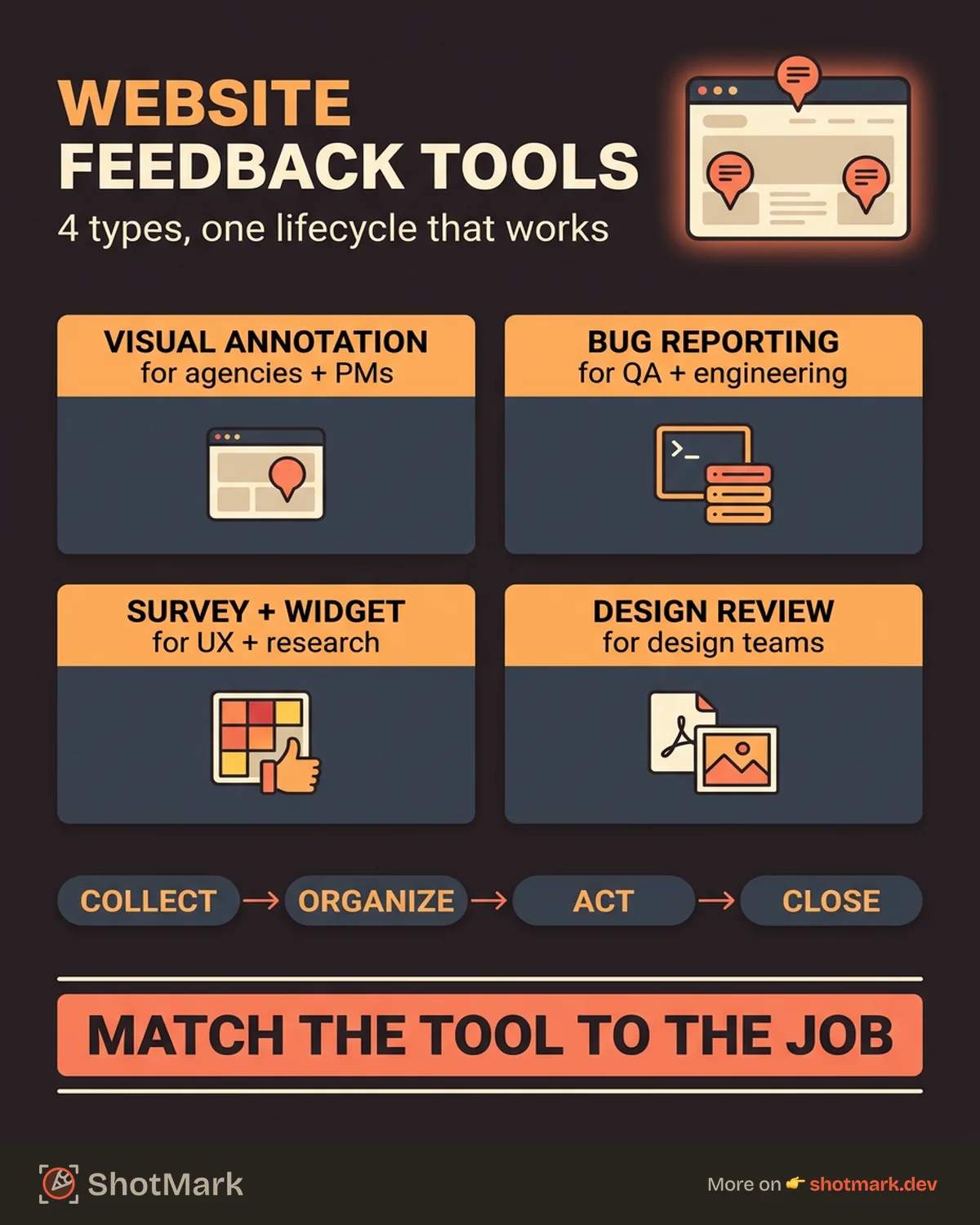 Website Feedback Tools: How to Collect and Act on Feedback infographic