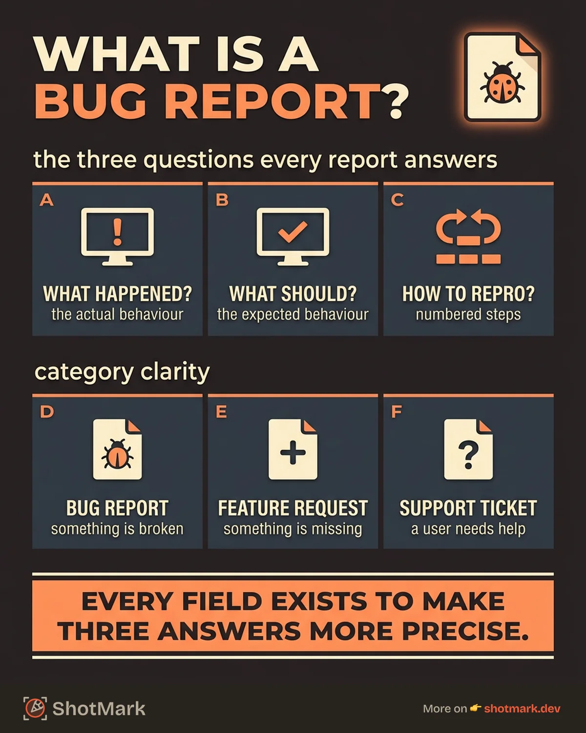 What Is a Bug Report: A Plain Language Guide infographic