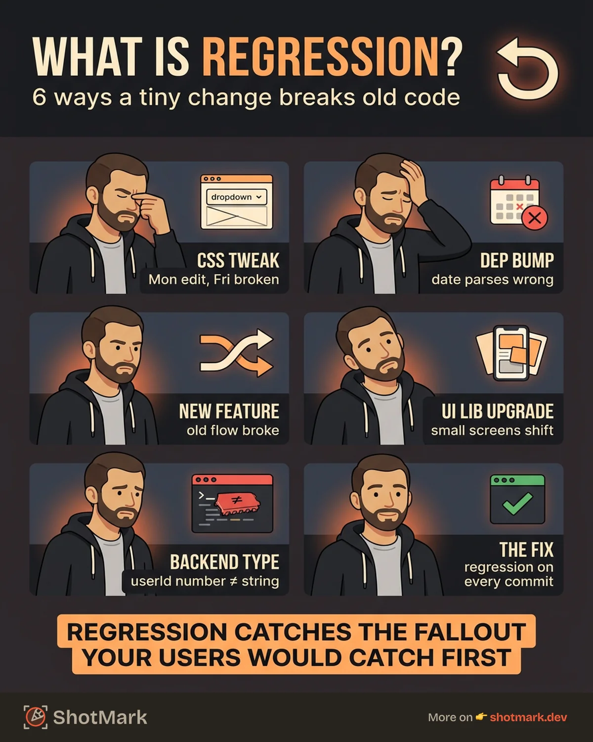 What Is Regression Testing in Software Testing? infographic