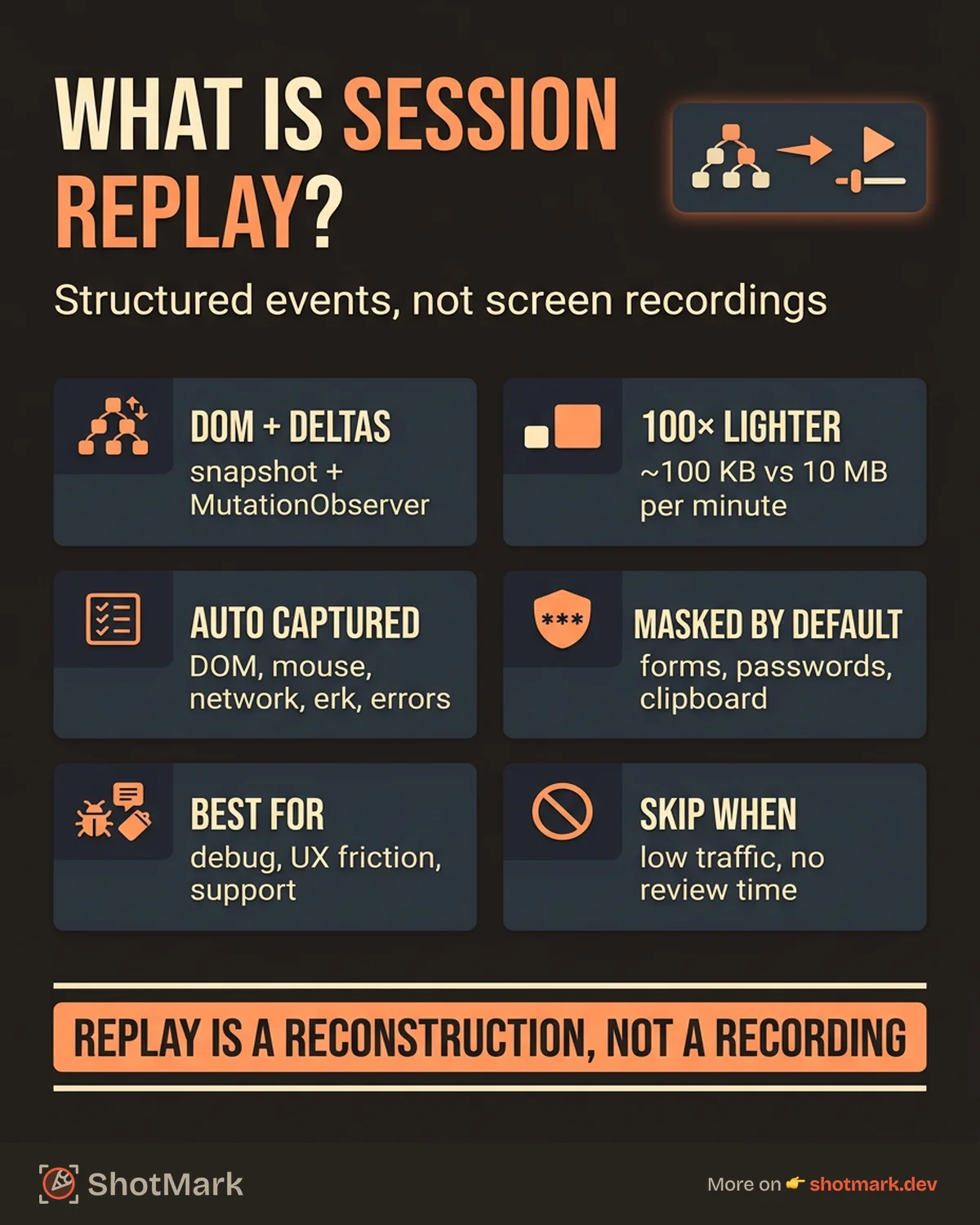 What Is Session Replay? How It Works and When You Need It infographic